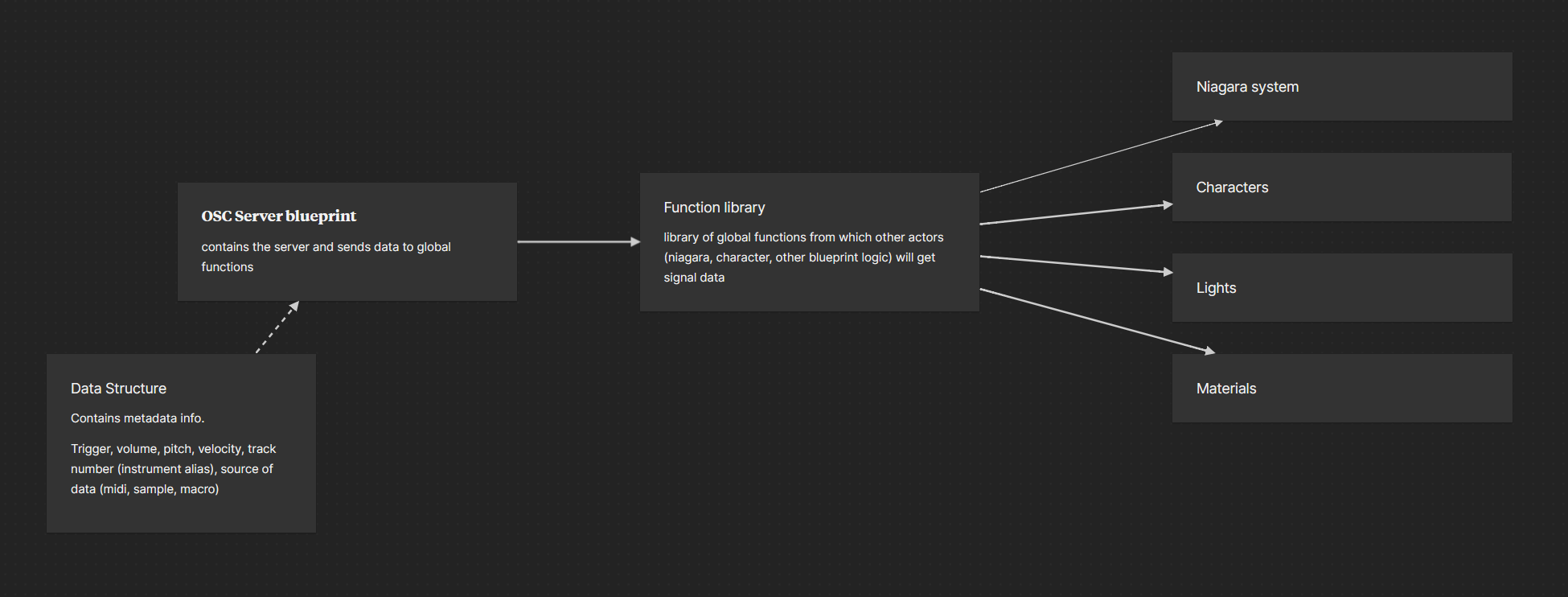 Design of the system